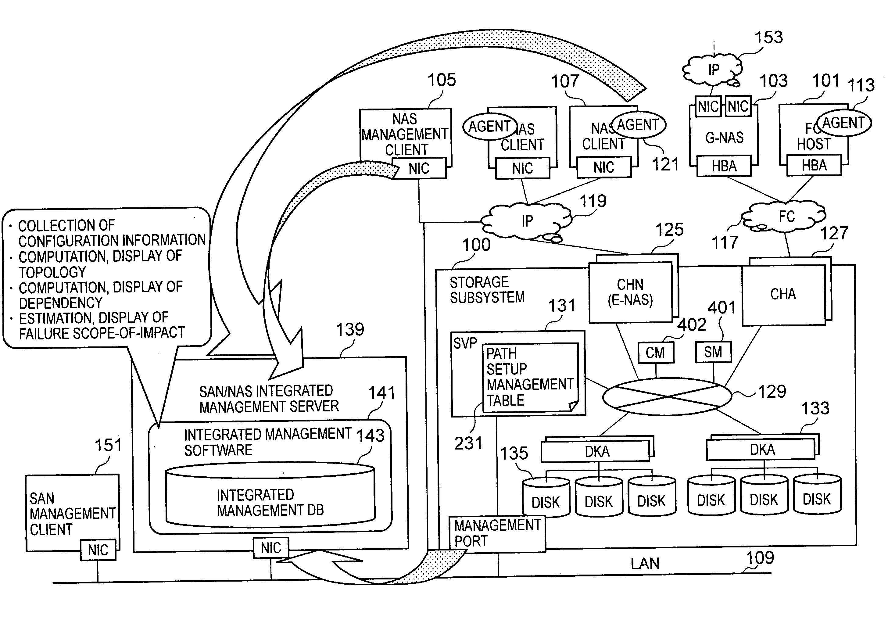 SAN/NAS integrated management computer and method