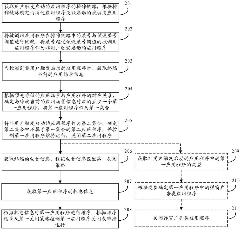 Application program control method, device, storage medium and terminal