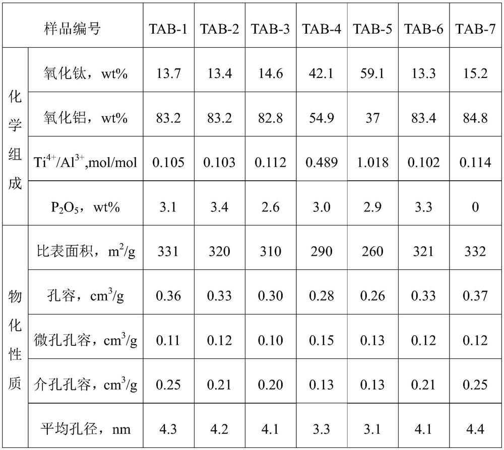 A kind of heavy distillate oil hydrogenation treatment catalyst and its application