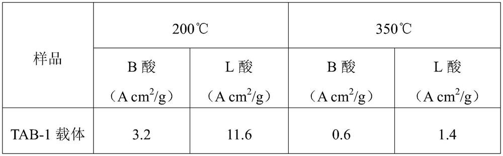 A kind of heavy distillate oil hydrogenation treatment catalyst and its application