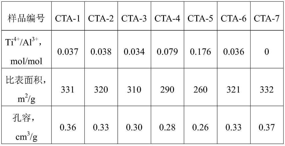 A kind of heavy distillate oil hydrogenation treatment catalyst and its application