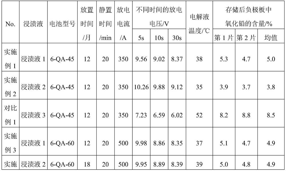 A kind of impregnating solution, negative plate and battery for dry charge battery negative plate treatment