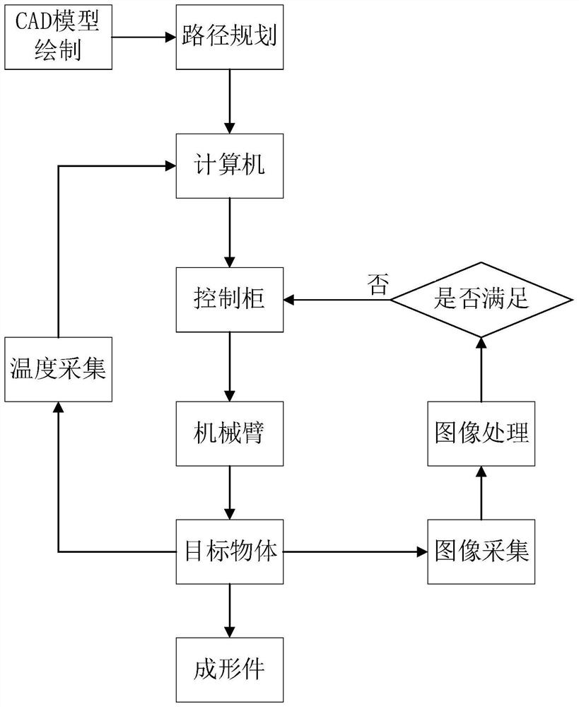 Weld bead forming control system in electric arc additive manufacturing process and parameter optimization method thereof