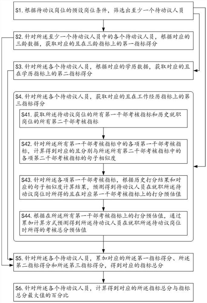 People and sentry adaptation degree estimation method for cadre objection