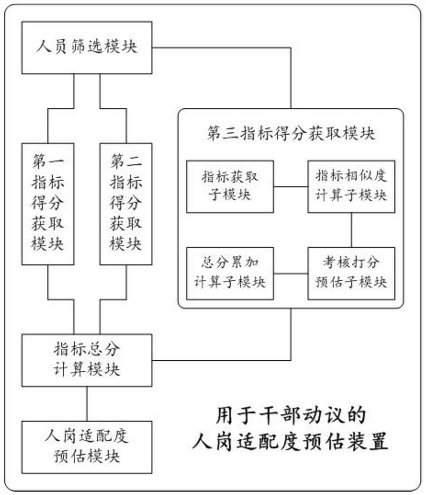 People and sentry adaptation degree estimation method for cadre objection