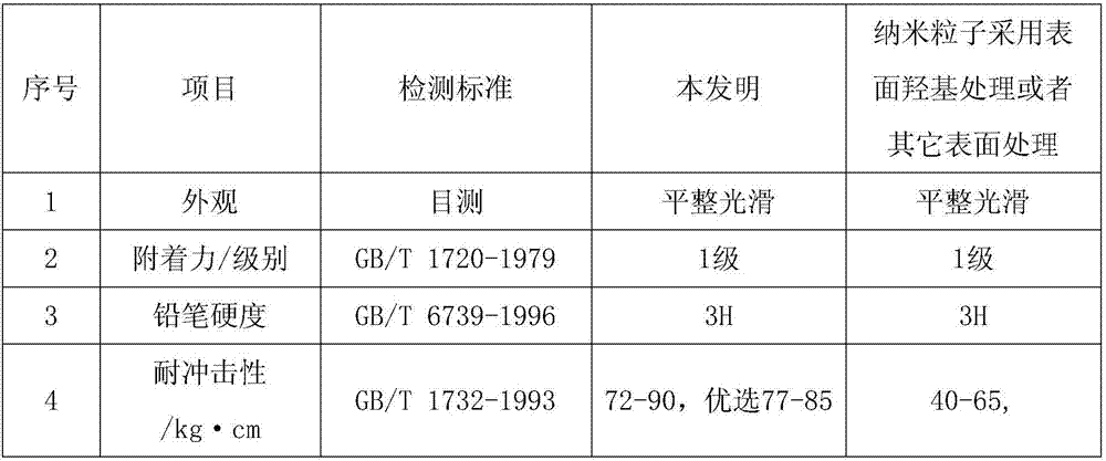 Preparation method of nanometer coating