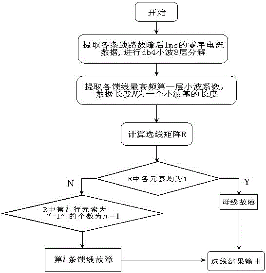 A Method of Distribution Network Fault Line Selection Based on Correlation Analysis of Zero-mode Current Wavelet Coefficients