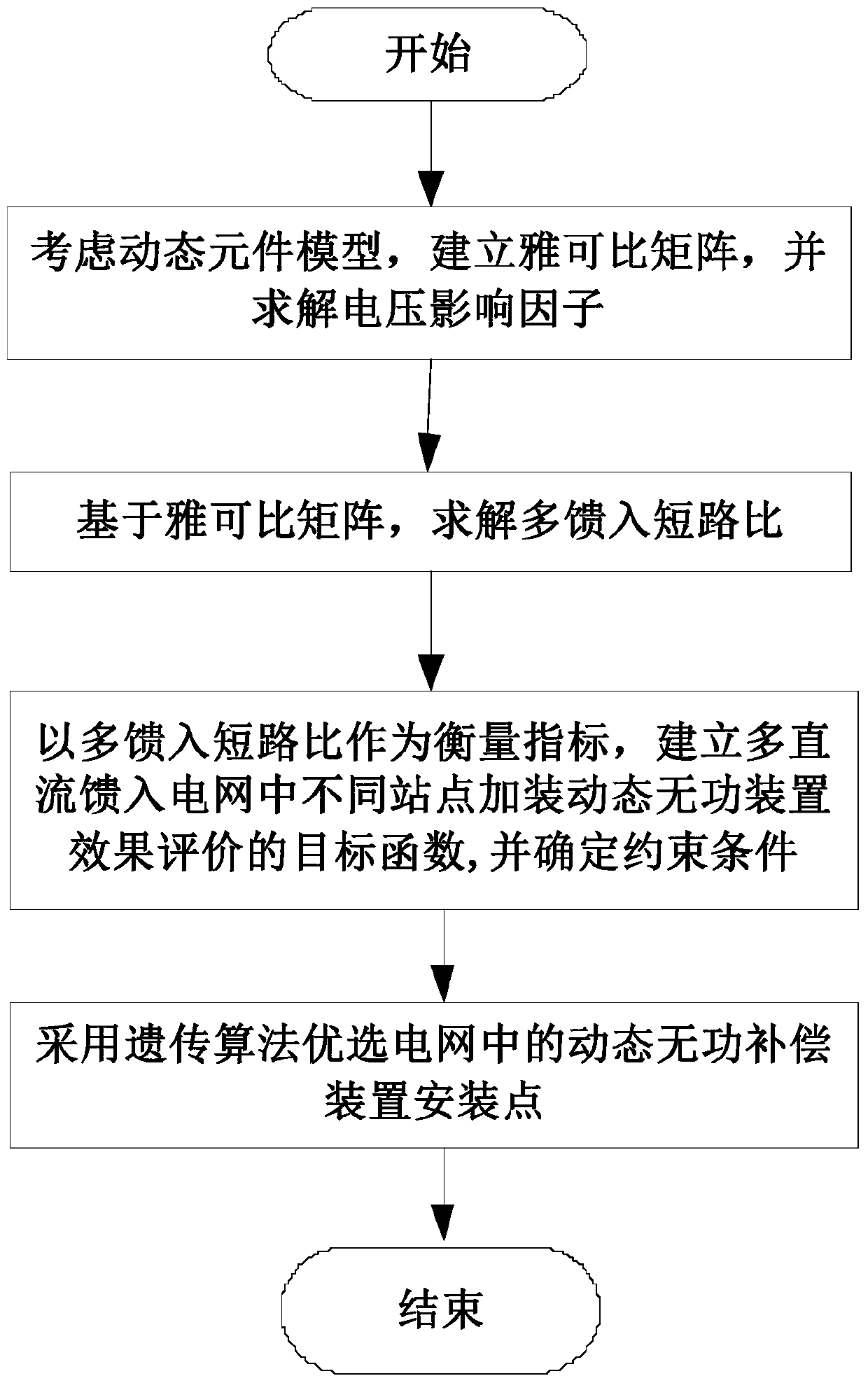 A method of dynamic reactive power compensation point selection based on multi-infeed short-circuit ratio