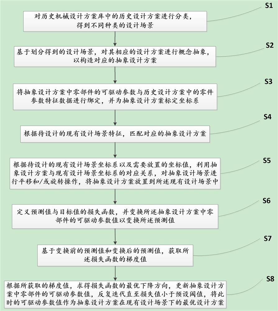 General design method based on parameter fine tuning in industrial machinery design scene