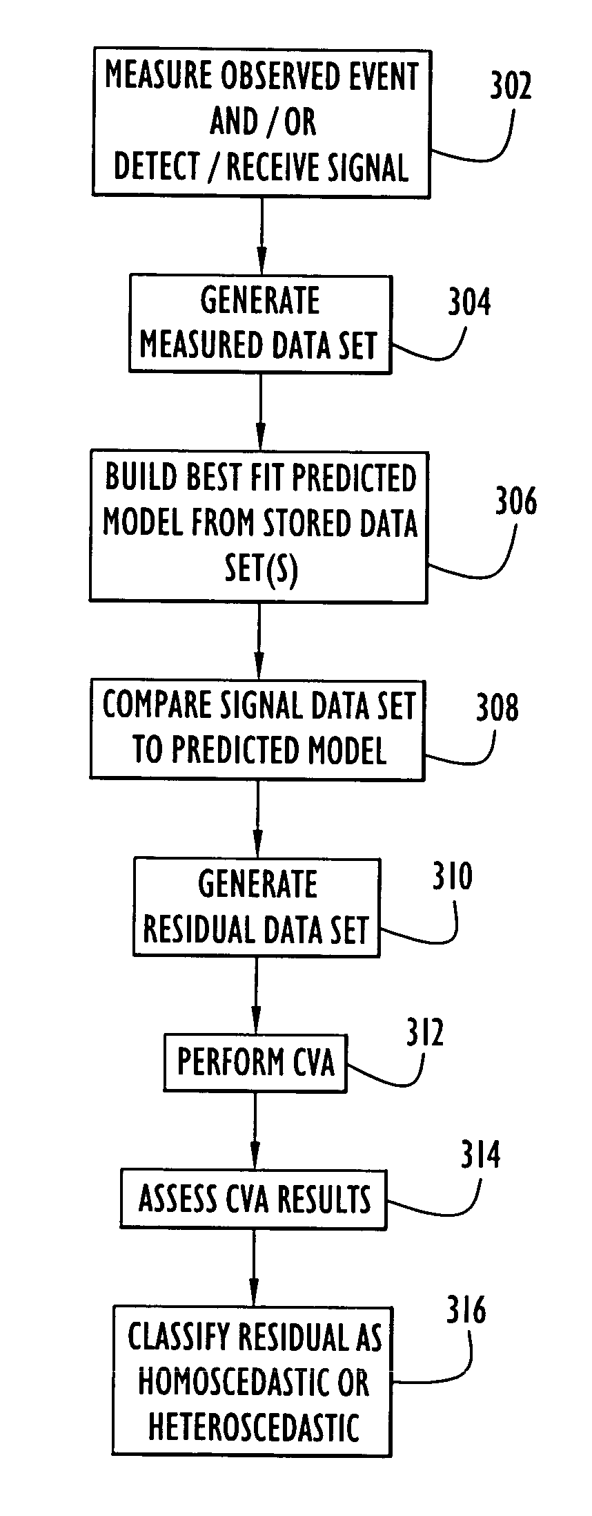 Method and apparatus for categorizing unexplained residuals