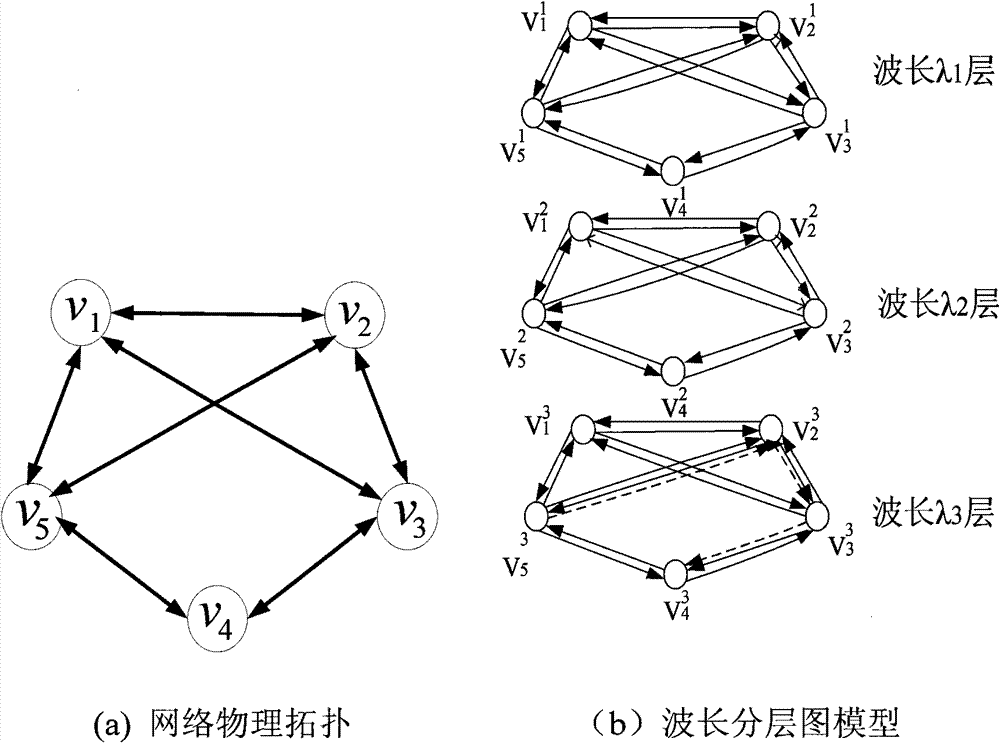 Static routing and wavelength allocation method based on layered graph