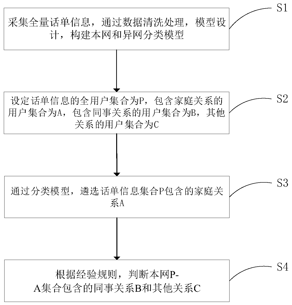 A user relationship mining method and system based on mobile communication data