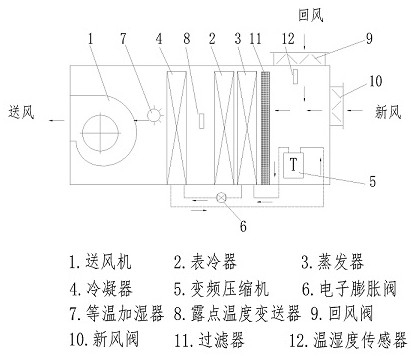 Constant-dew-point-temperature and variable-flow heat pump dehumidification type precision air conditioner and control method thereof