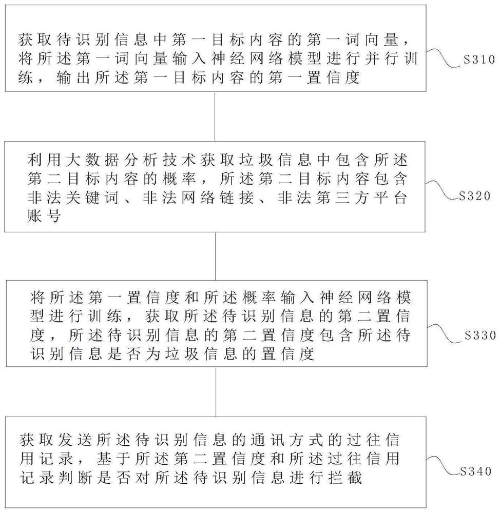 Intelligent information interception method based on big data and neural network