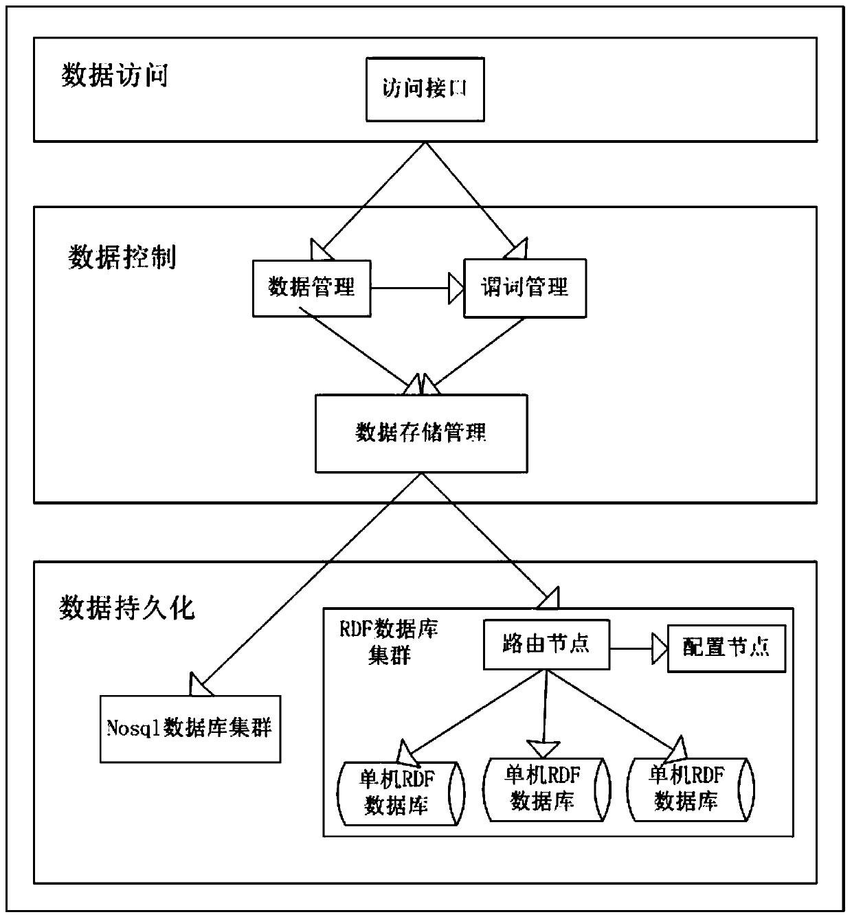 An Efficient Distributed RDF Data Storage Method