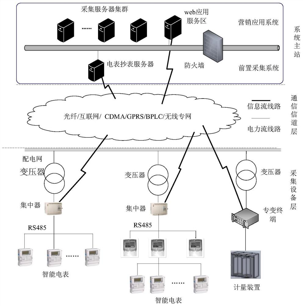 An online remote calibration method for smart meters based on measurement data analysis