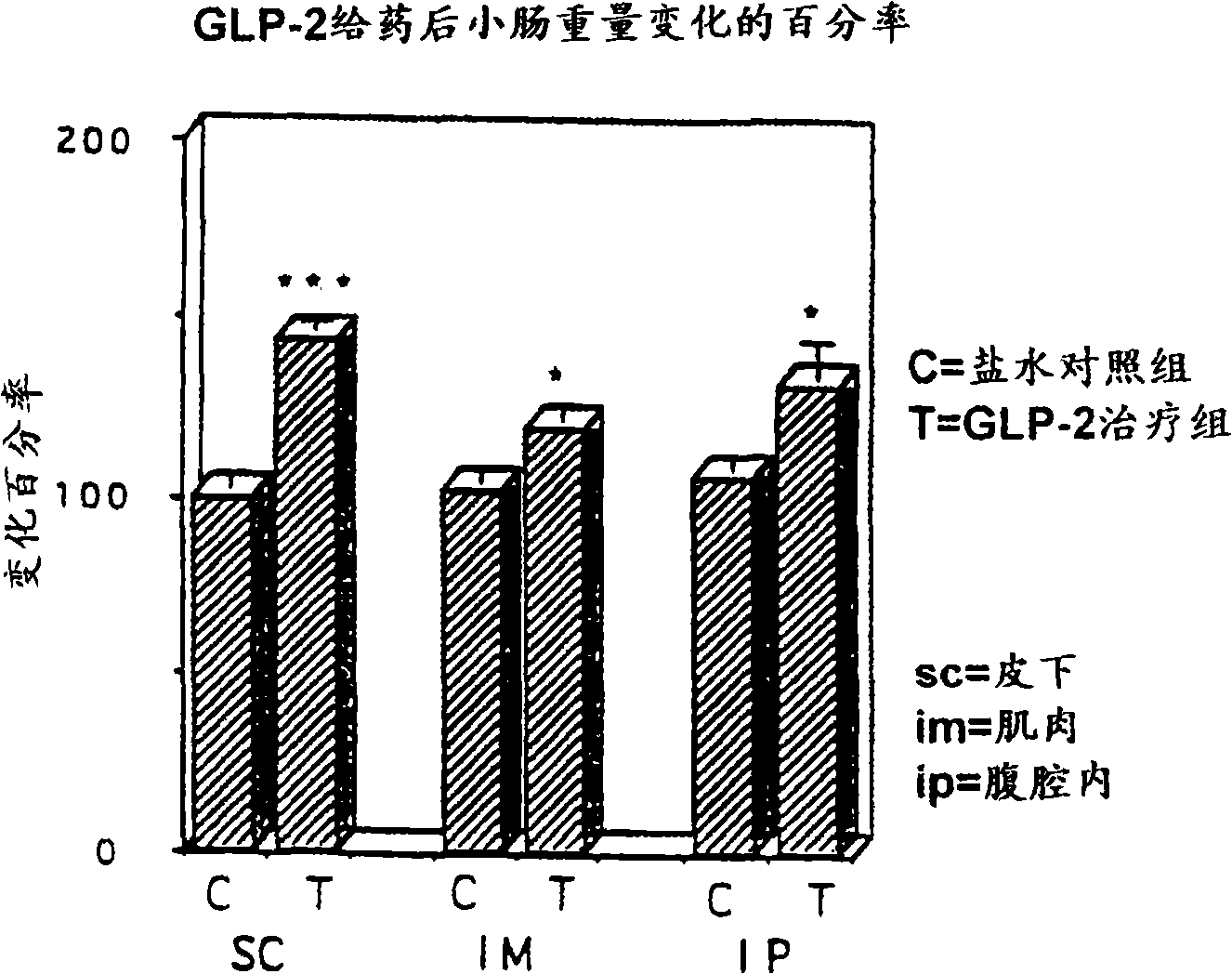 Intestinotrophic glucagon-like peptide-2 analogs