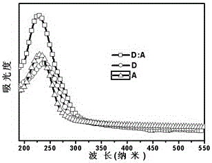 Highly Responsive Organic Solar-Blind Ultraviolet Light Detector