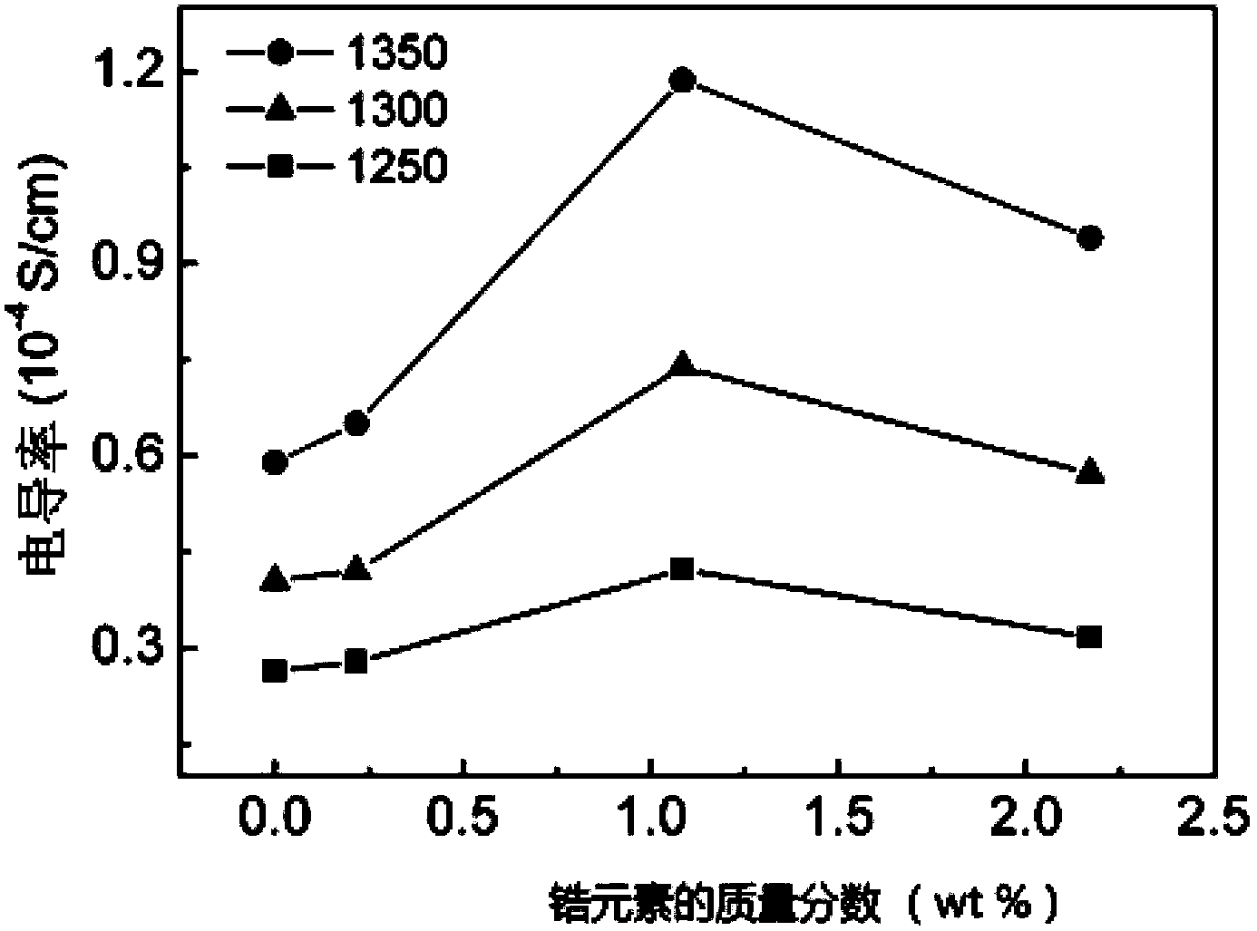 Lithium lanthanum titanate (LLTO) composite solid-state lithium ion electrolyte material, preparation method and application thereof