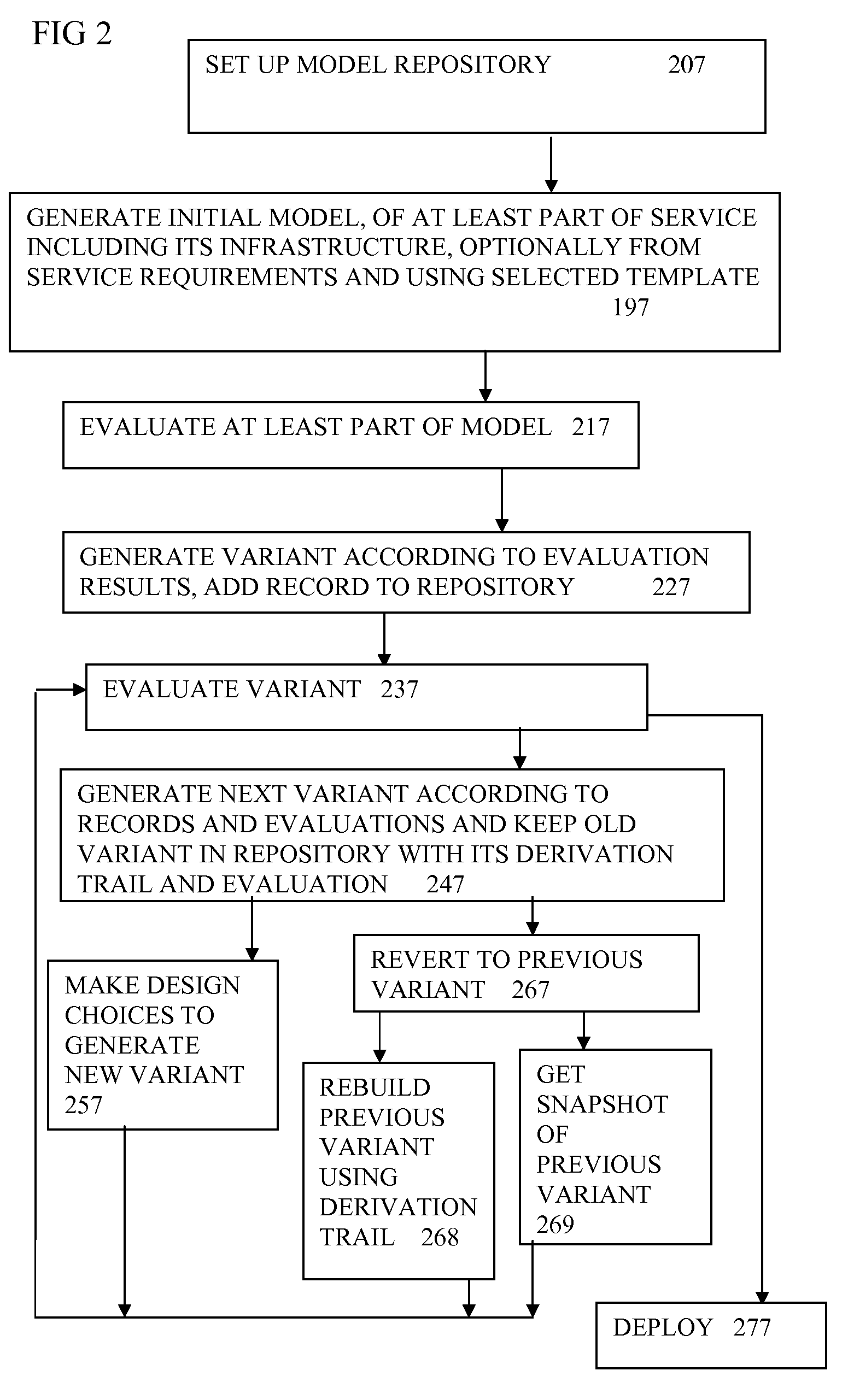 Management of Variants of Model of Service