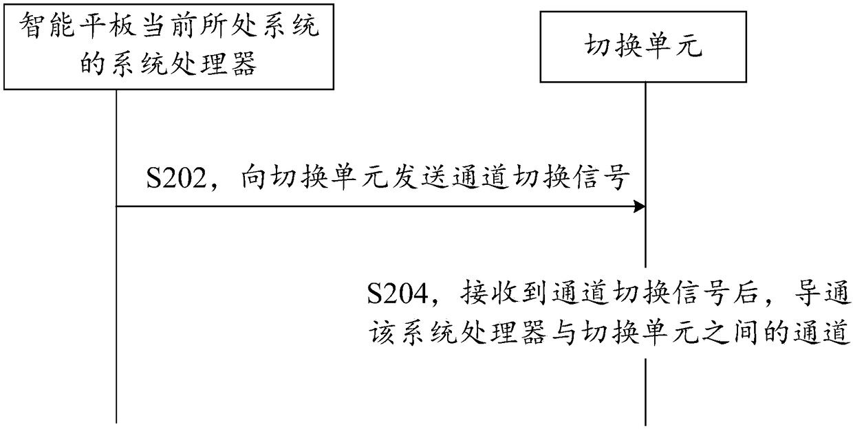 Intelligent panel, channel switching method and computer readable storage medium