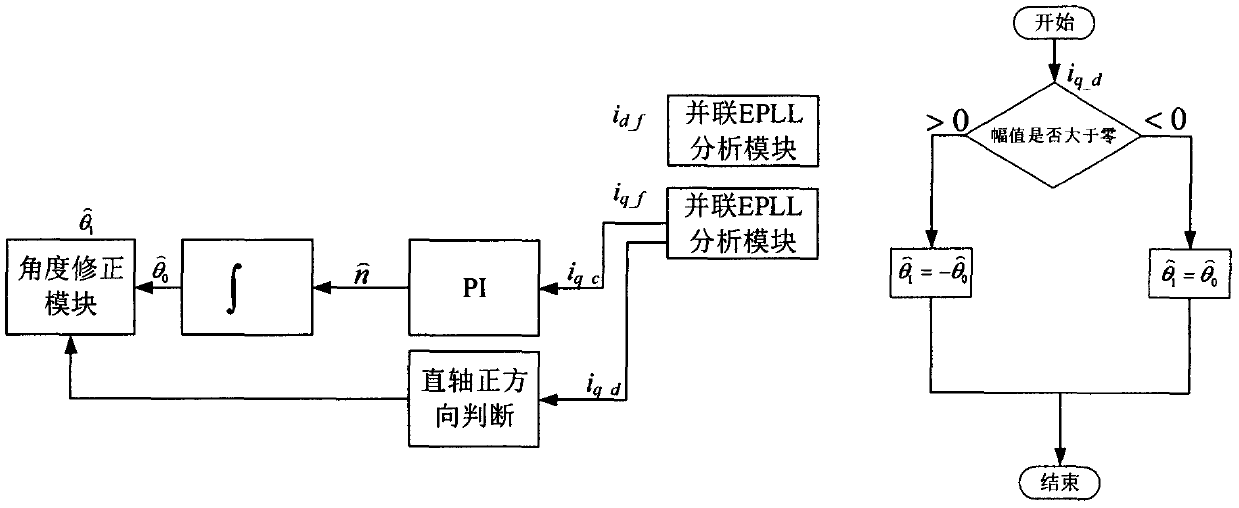 Parallel EPLL-based pulsating high frequency signal injection method signal extraction system and strategy