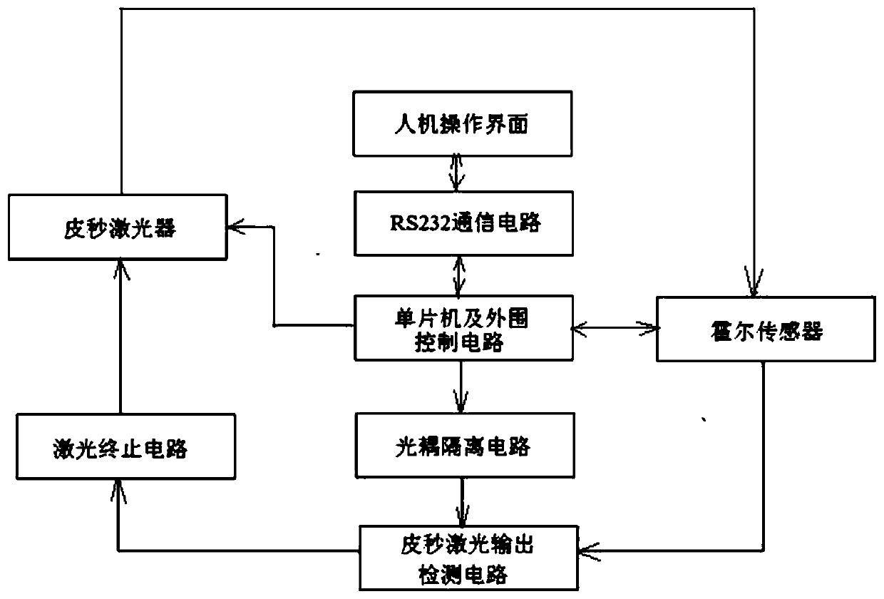 Picosecond laser therapeutic machine laser output detection and laser termination device and method