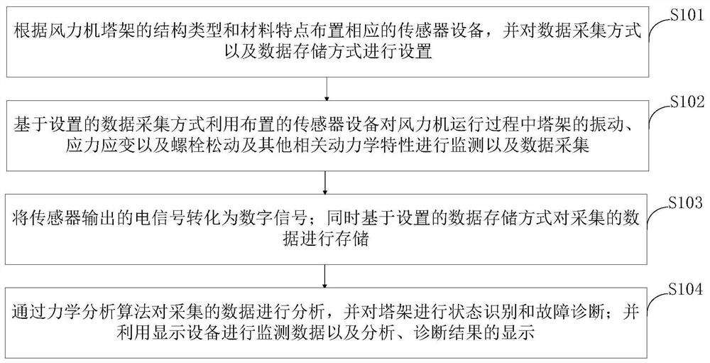 Safety monitoring method and monitoring system for wind generating set tower and processing terminal