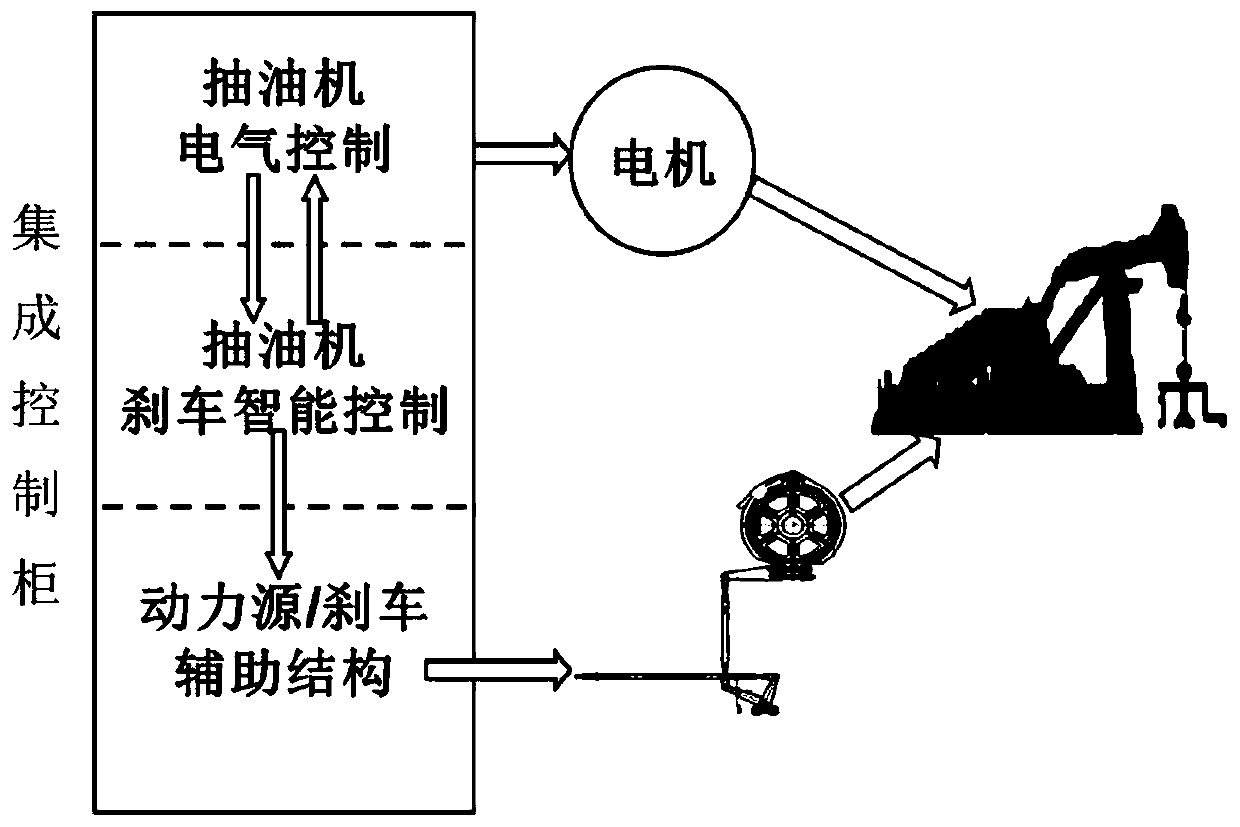 Oil well pumping unit intelligent brake system and control method thereof