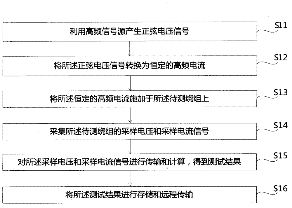 Testing method, device and system for transformer winding