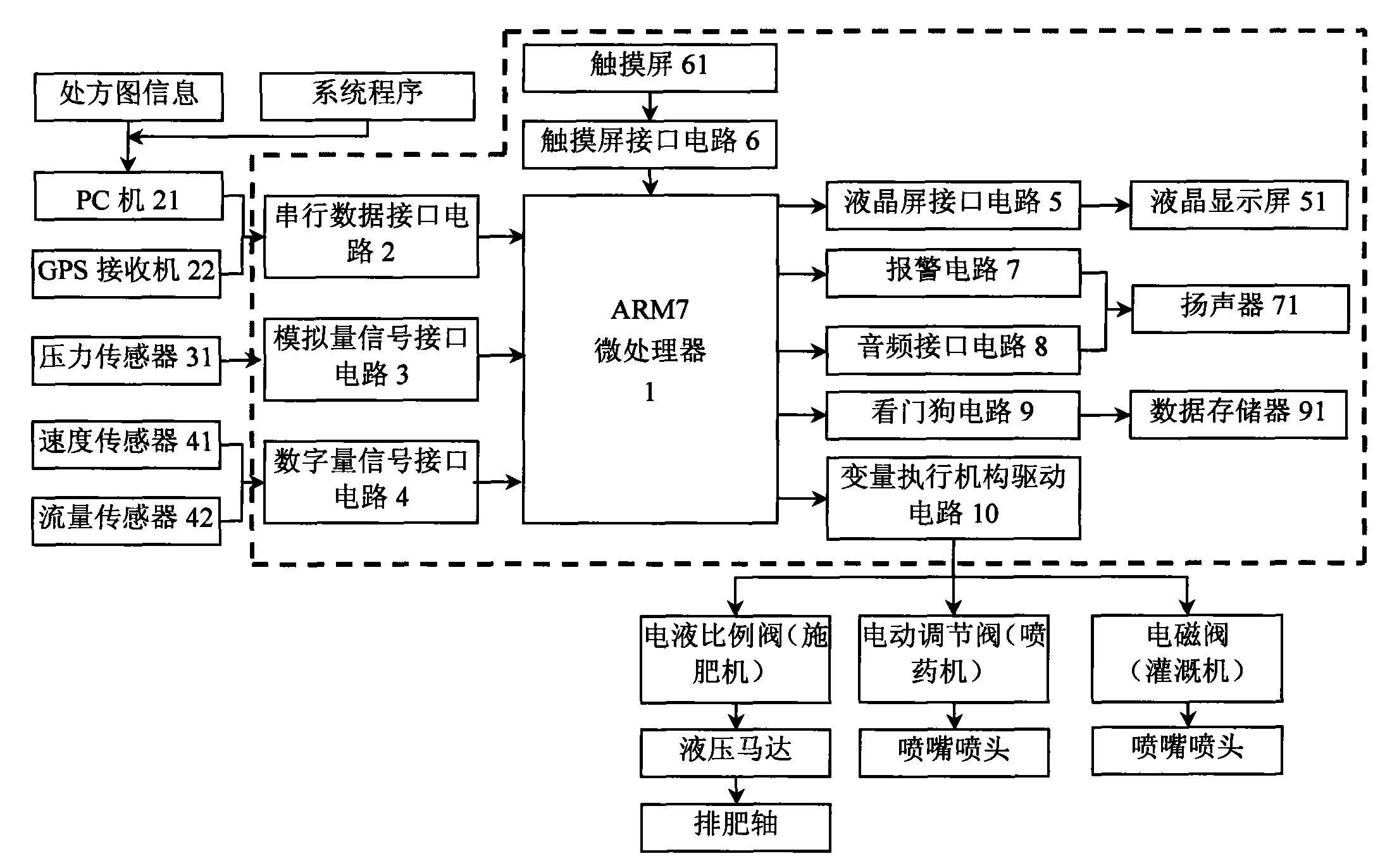 Agricultural multifunctional variable controller