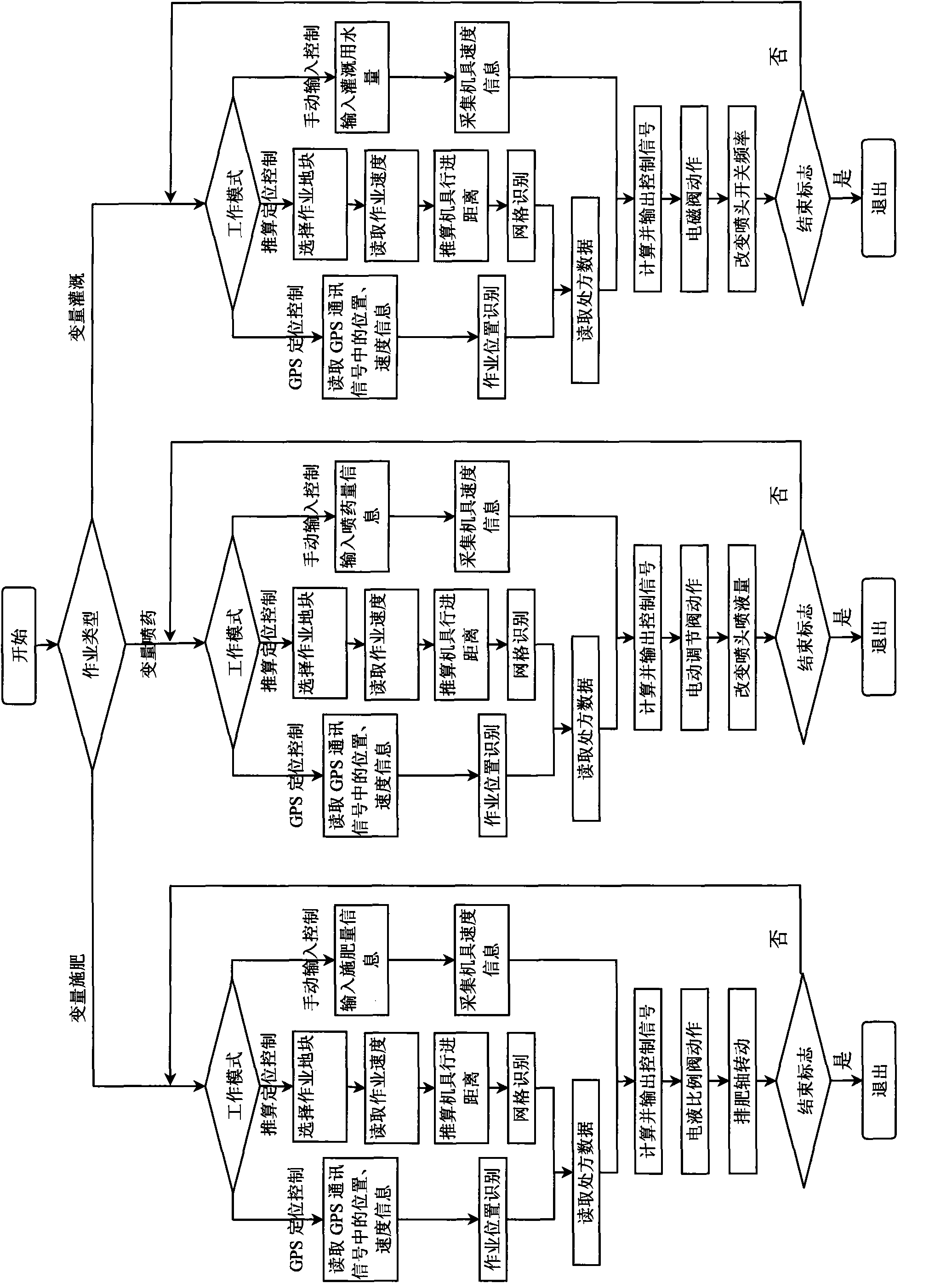 Agricultural multifunctional variable controller