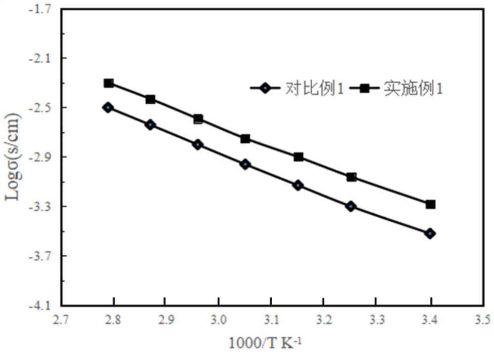 Lithium lanthanum zirconium tantalum oxide solid electrolyte and preparation method and application thereof