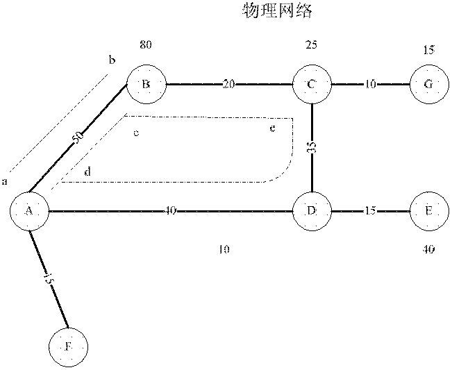 A virtual resource allocation method and system based on proximity centrality