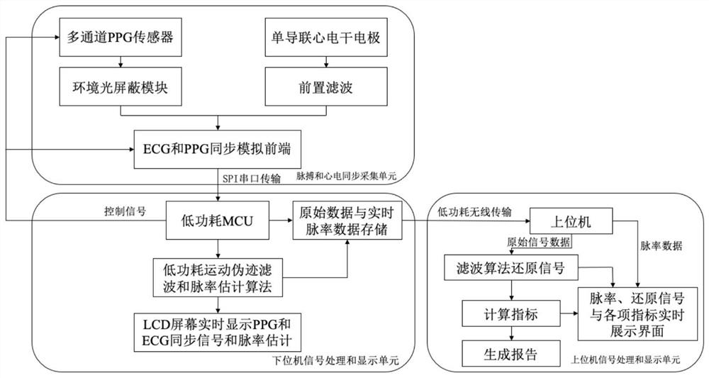 Wristwatch type pulse electrocardio synchronous acquisition and display device