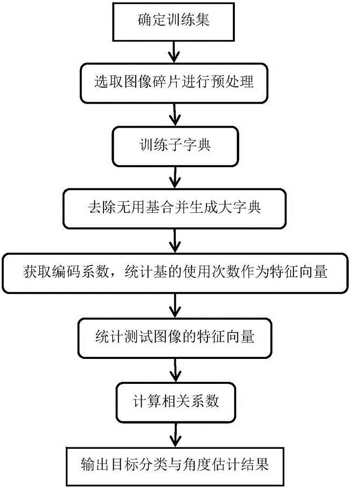 Target recognition and angle coarse estimation algorithm using space sparse coding