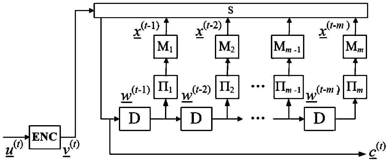 Recursive grouping Markov superposition coding method based on partial superposition
