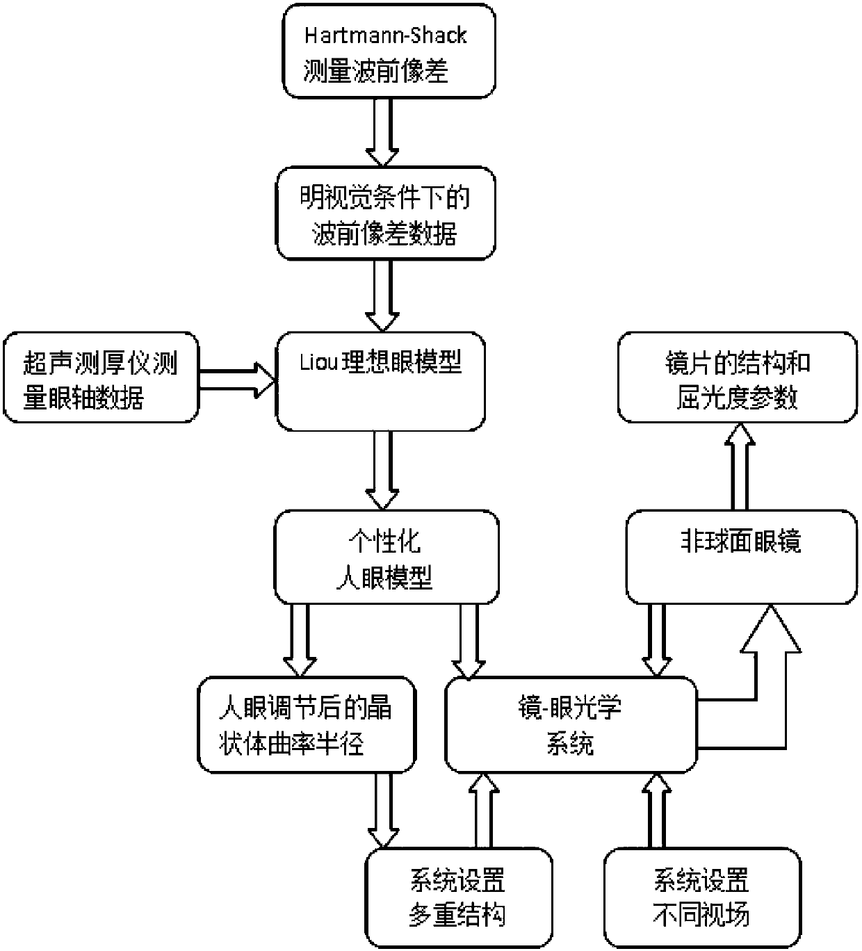 Aspheric glasses lens determination method for myopic presbyopia correction