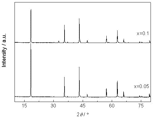 Preparation method of wide potential window negative electrode material of lithium ion battery