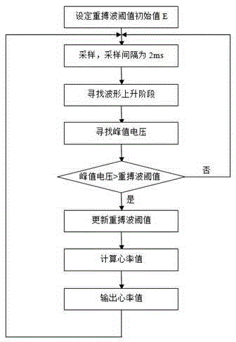 Self-adaptive variable threshold-value filtering method of photoelectric reflecting type pulse and heart rate sensor