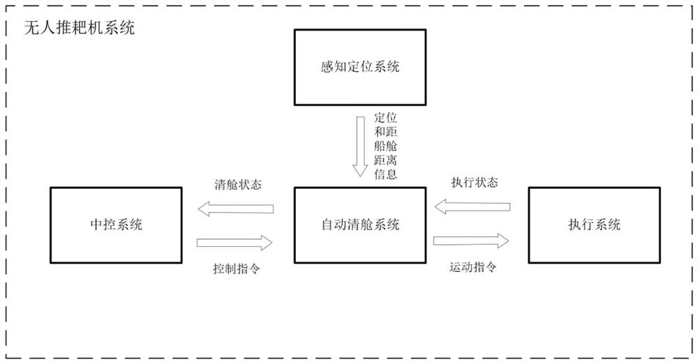 Automatic cabin cleaning system of unmanned bulldozing machine