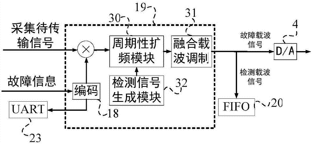 Integrated device merging power line carrier communication and fault detection positioning functions