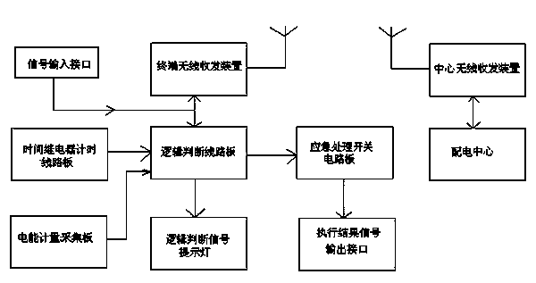 Intelligent power-distribution monitoring method and power-distribution monitoring device used for distribution substation