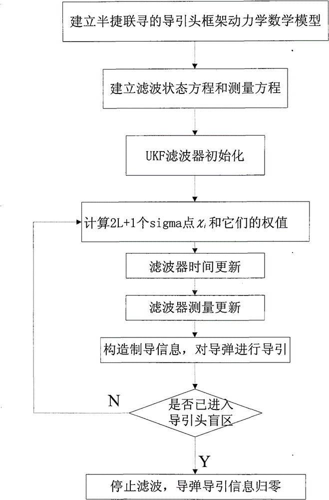 Method for constructing seeker guidance information of half-strapdown seeking