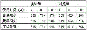 Preparation method of traditional Chinese medicine suppository for treating cervicitis