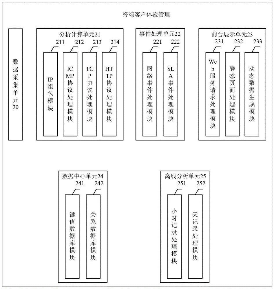 Method and device for terminal customer experience management