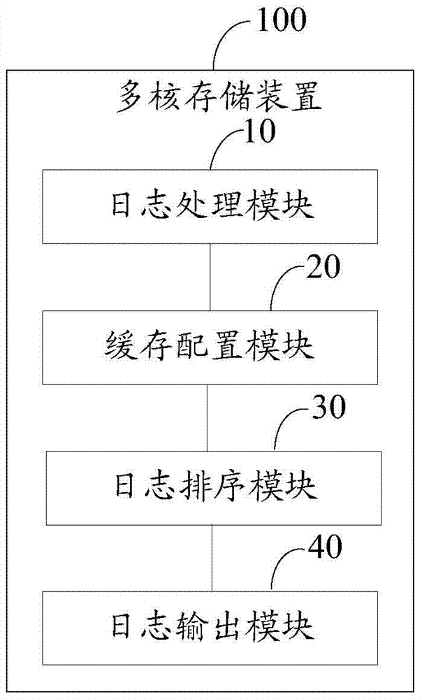Multi-core storage device and tracking log output processing method in multi-core environment