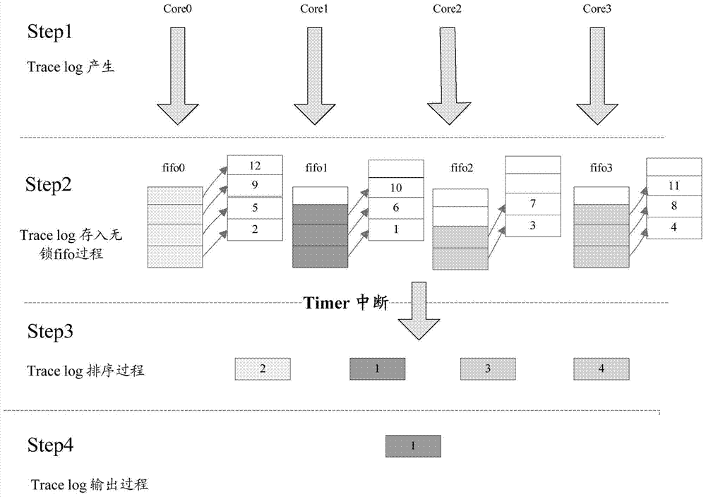 Multi-core storage device and tracking log output processing method in multi-core environment