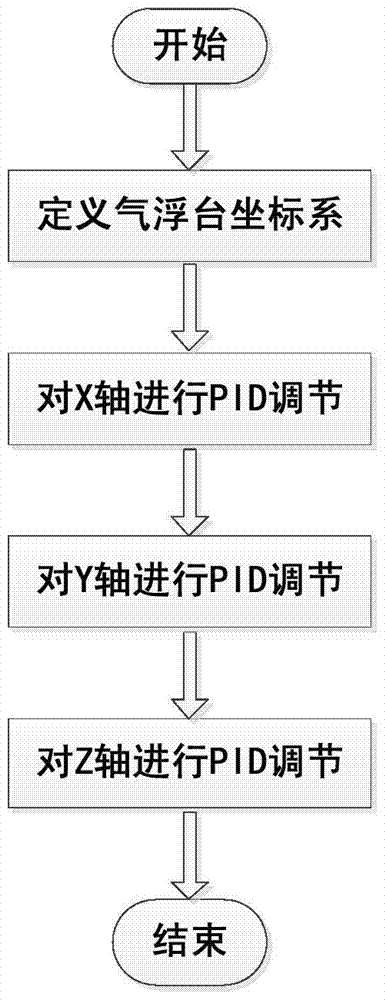 A center-of-mass adjustment mechanism and adjustment method based on compound pid