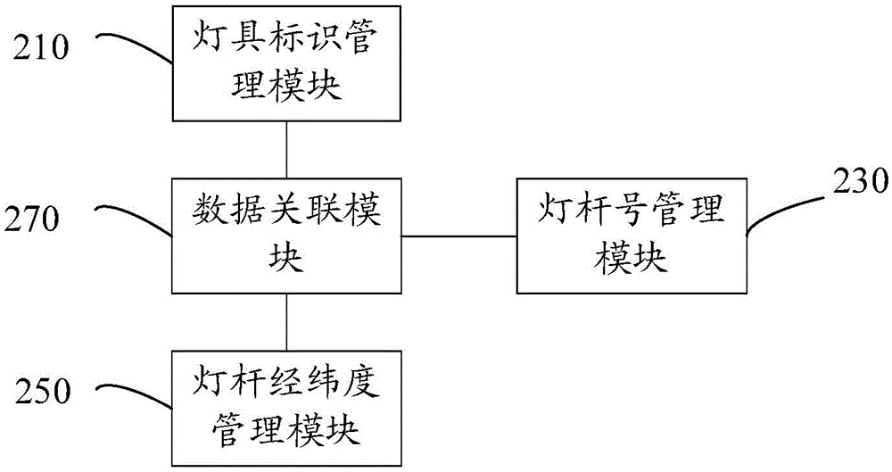 Street lamp information acquisition system, management system, management Cloud platform and acquisition method